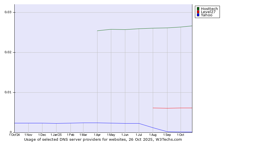 Historical trends in the usage of Hosttech vs. Level27 vs. Yahoo