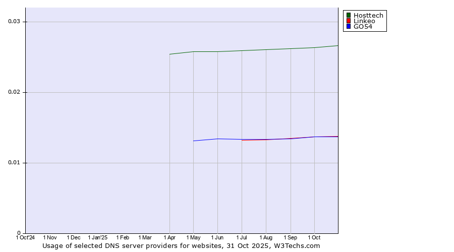 Historical trends in the usage of Hosttech vs. Linkeo vs. GO54