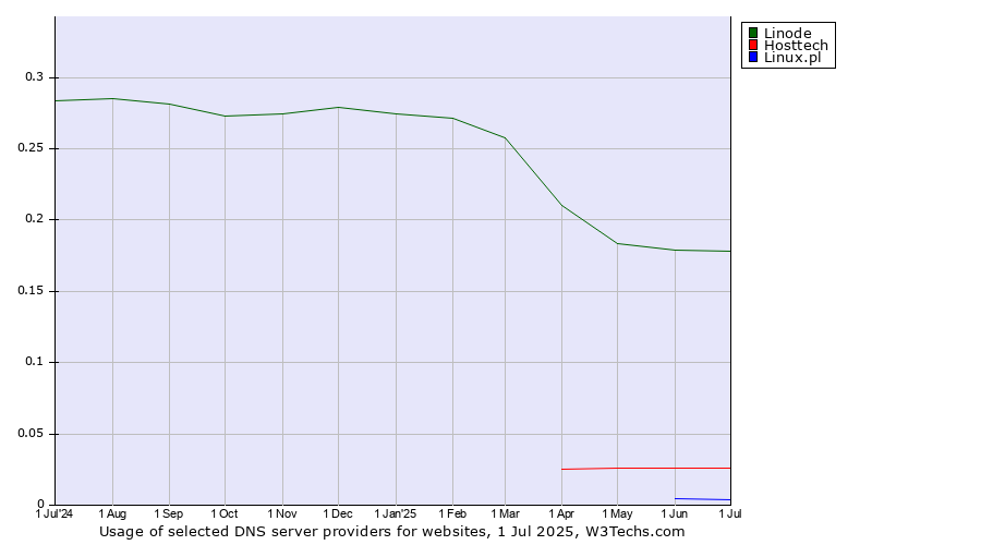 Historical trends in the usage of Linode vs. Hosttech vs. Linux.pl