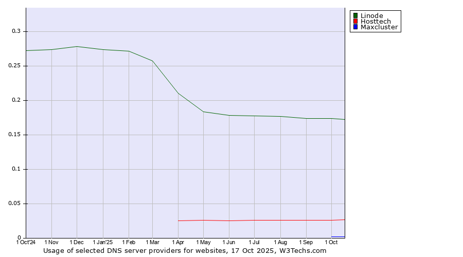 Historical trends in the usage of Linode vs. Hosttech vs. Maxcluster