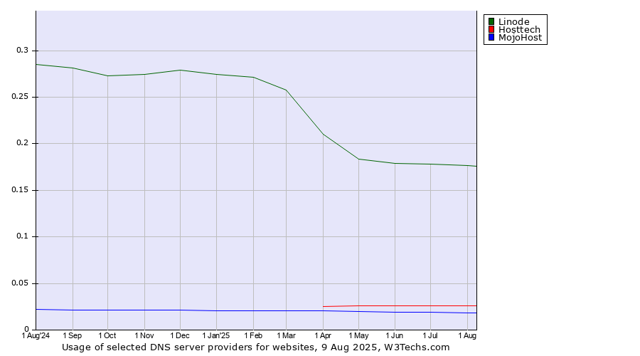 Historical trends in the usage of Linode vs. Hosttech vs. MojoHost