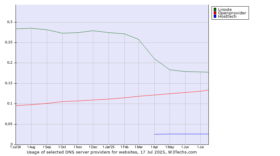 Historical trends in the usage of Linode vs. Openprovider vs. Hosttech