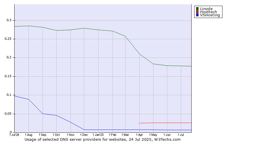Historical trends in the usage of Linode vs. Hosttech vs. VSHosting