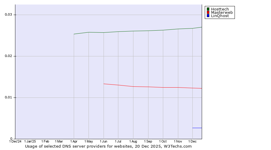 Historical trends in the usage of Hosttech vs. Masterweb vs. LinQhost