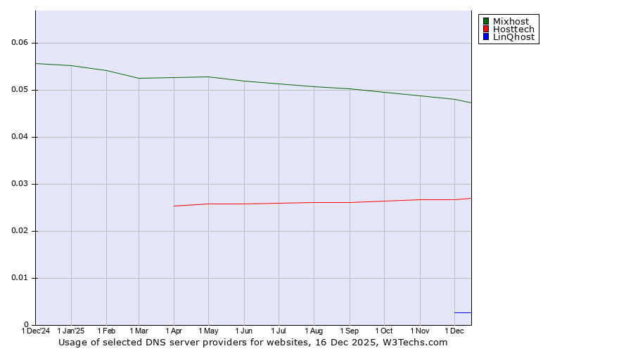 Historical trends in the usage of Mixhost vs. Hosttech vs. LinQhost