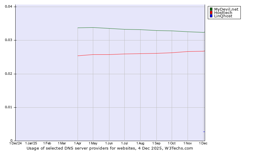 Historical trends in the usage of MyDevil.net vs. Hosttech vs. LinQhost