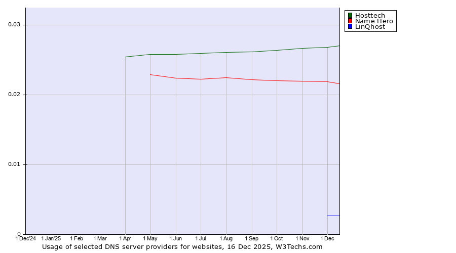 Historical trends in the usage of Hosttech vs. Name Hero vs. LinQhost