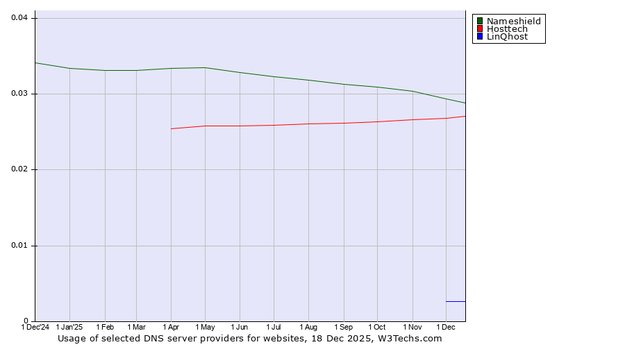 Historical trends in the usage of Nameshield vs. Hosttech vs. LinQhost