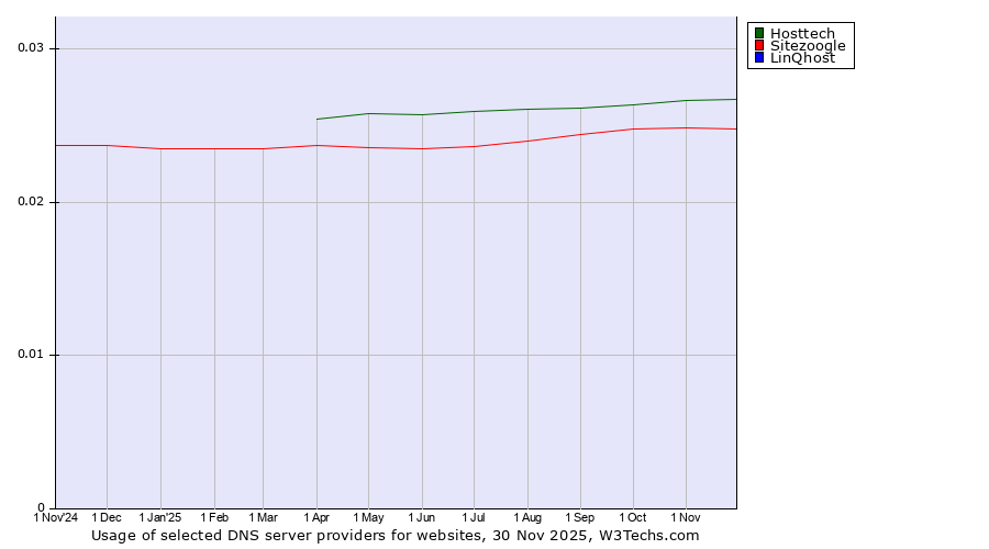 Historical trends in the usage of Hosttech vs. Sitezoogle vs. LinQhost