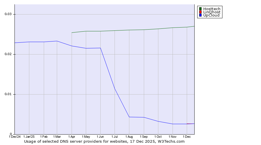 Historical trends in the usage of Hosttech vs. LinQhost vs. UpCloud