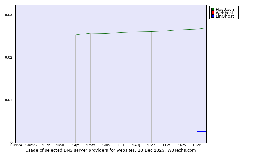 Historical trends in the usage of Hosttech vs. Webhost1 vs. LinQhost