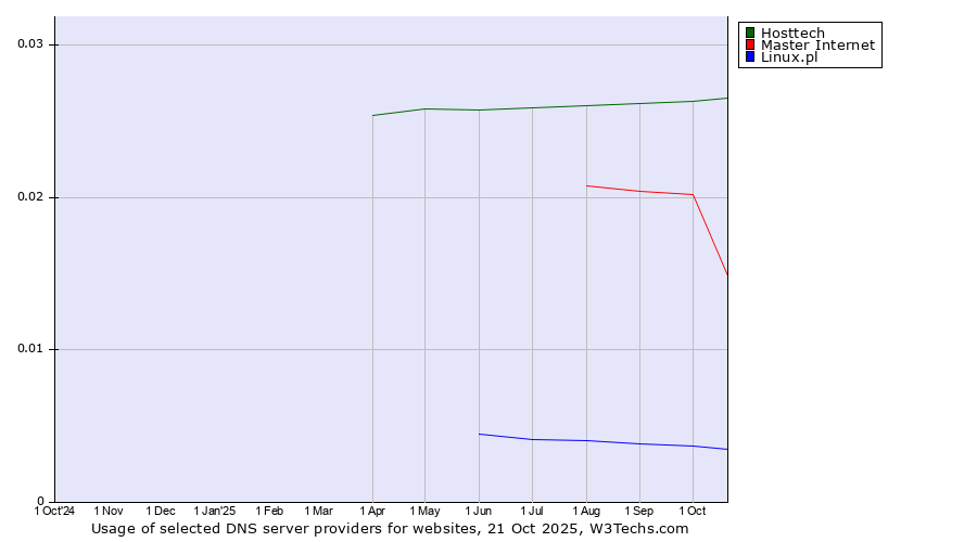 Historical trends in the usage of Hosttech vs. Master Internet vs. Linux.pl