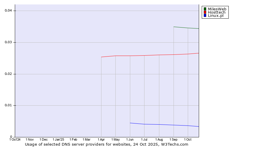 Historical trends in the usage of MilesWeb vs. Hosttech vs. Linux.pl