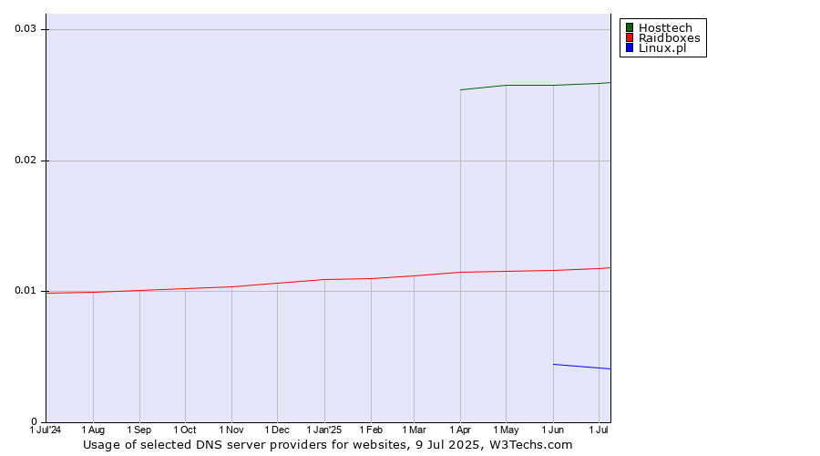 Historical trends in the usage of Hosttech vs. Raidboxes vs. Linux.pl