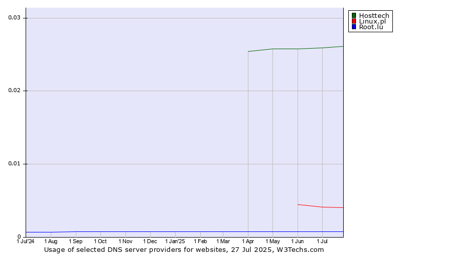 Historical trends in the usage of Hosttech vs. Linux.pl vs. Root.lu