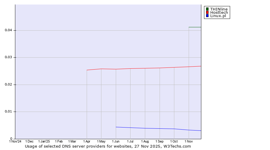 Historical trends in the usage of THINline vs. Hosttech vs. Linux.pl