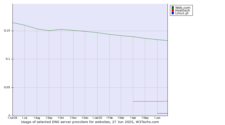 Historical trends in the usage of Web.com vs. Hosttech vs. Linux.pl