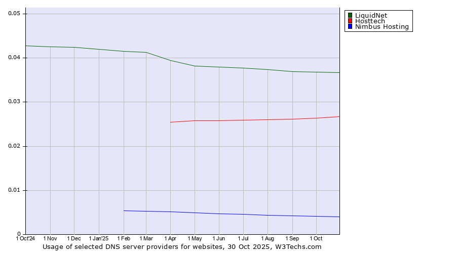 Historical trends in the usage of LiquidNet vs. Hosttech vs. Nimbus Hosting