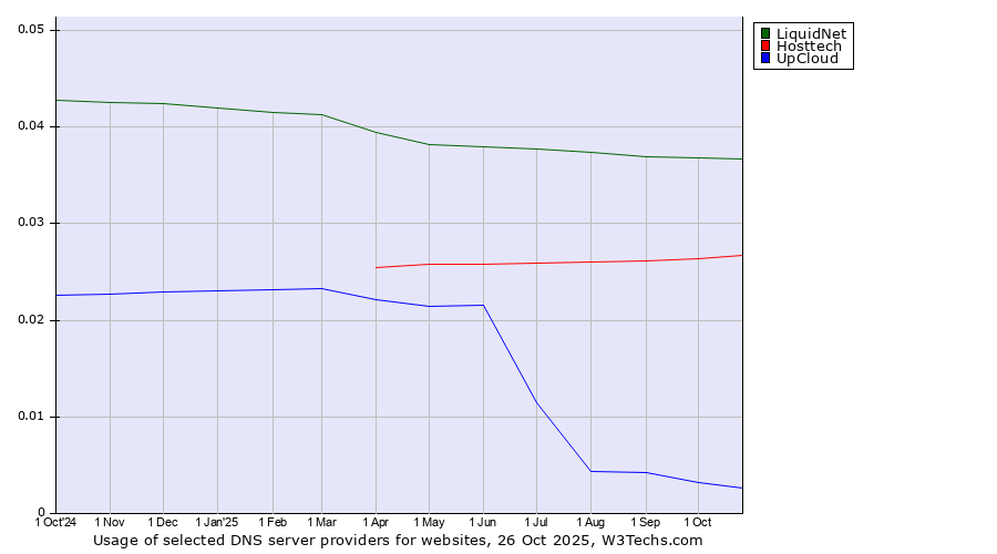 Historical trends in the usage of LiquidNet vs. Hosttech vs. UpCloud