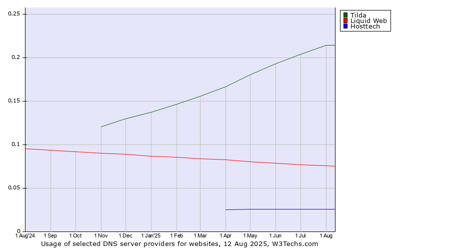 Historical trends in the usage of Tilda vs. Liquid Web vs. Hosttech