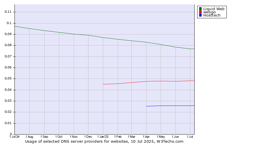 Historical trends in the usage of Liquid Web vs. webgo vs. Hosttech