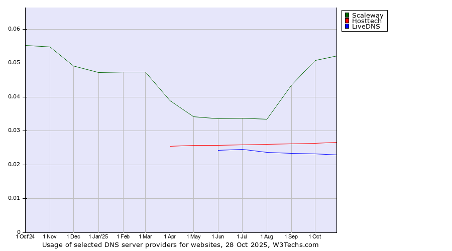 Historical trends in the usage of Scaleway vs. Hosttech vs. LiveDNS