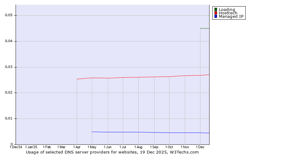 Historical trends in the usage of Loading vs. Hosttech vs. Managed IP