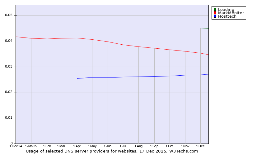 Historical trends in the usage of Loading vs. MarkMonitor vs. Hosttech