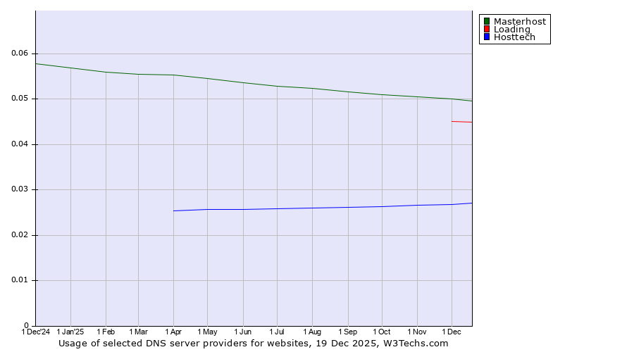 Historical trends in the usage of Masterhost vs. Loading vs. Hosttech