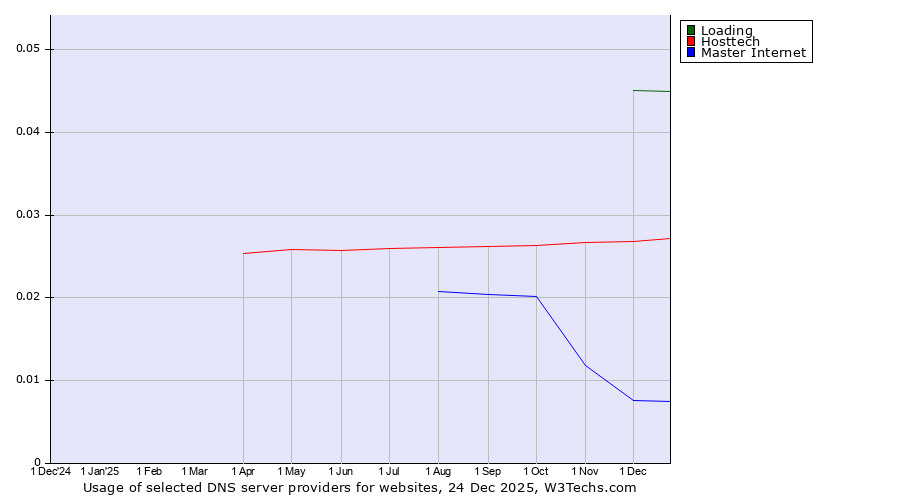 Historical trends in the usage of Loading vs. Hosttech vs. Master Internet