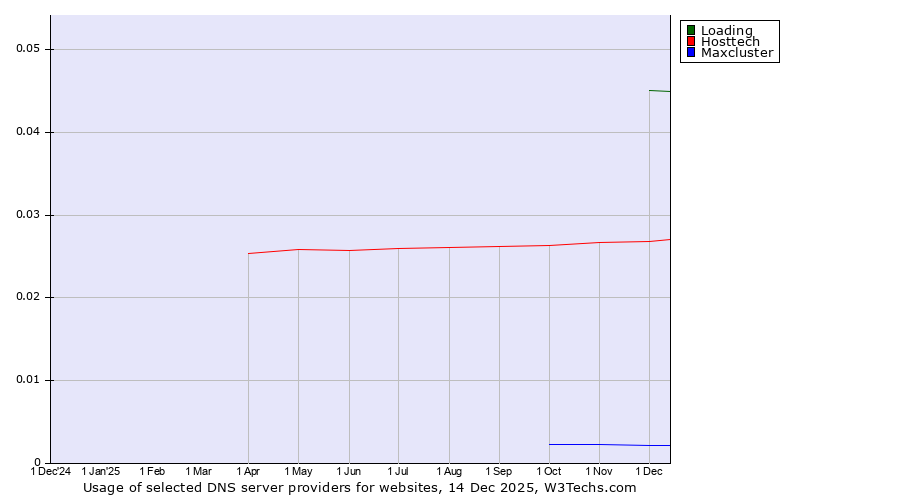 Historical trends in the usage of Loading vs. Hosttech vs. Maxcluster