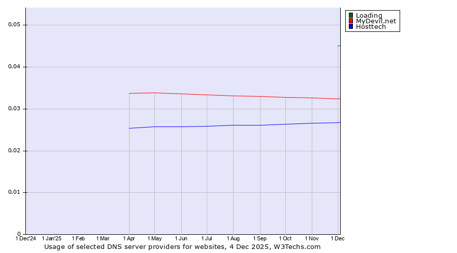 Historical trends in the usage of Loading vs. MyDevil.net vs. Hosttech