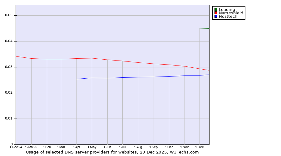 Historical trends in the usage of Loading vs. Nameshield vs. Hosttech