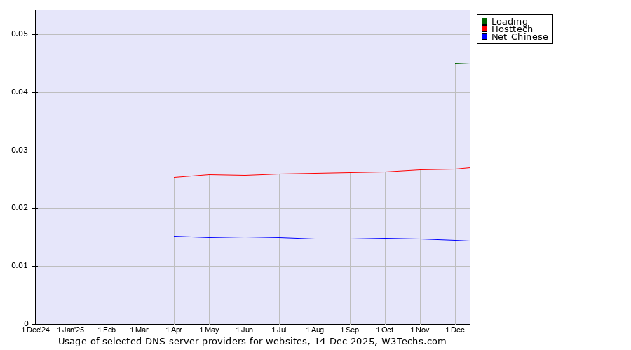 Historical trends in the usage of Loading vs. Hosttech vs. Net Chinese
