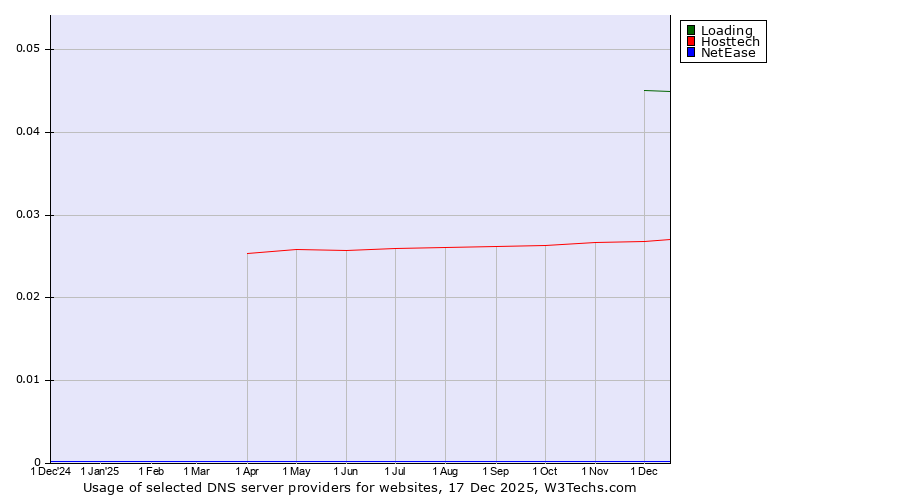 Historical trends in the usage of Loading vs. Hosttech vs. NetEase