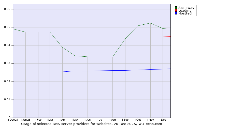 Historical trends in the usage of Scaleway vs. Loading vs. Hosttech