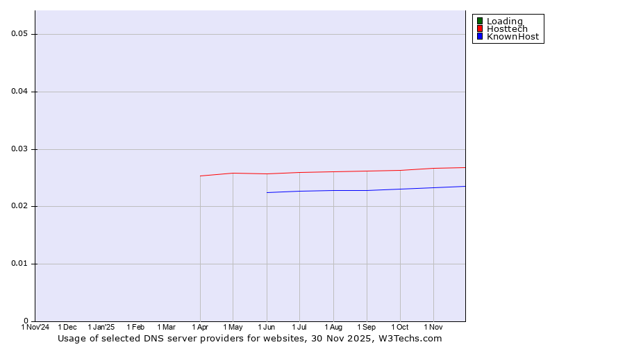 Historical trends in the usage of Loading vs. Hosttech vs. KnownHost