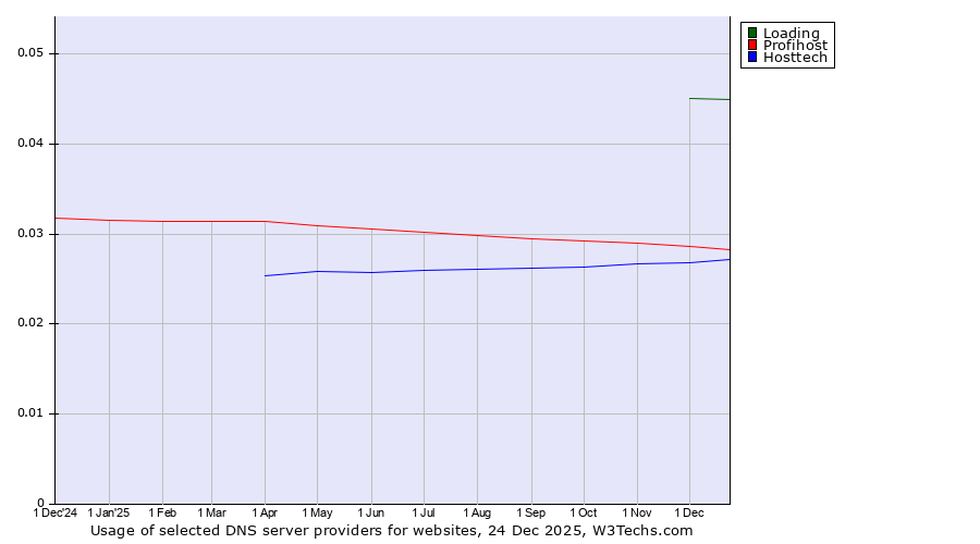 Historical trends in the usage of Loading vs. Profihost vs. Hosttech