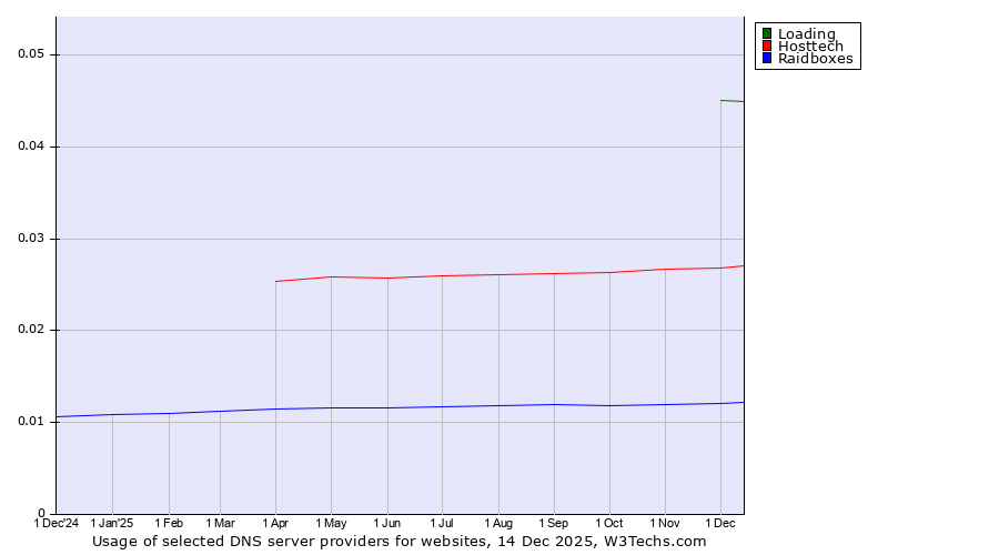 Historical trends in the usage of Loading vs. Hosttech vs. Raidboxes