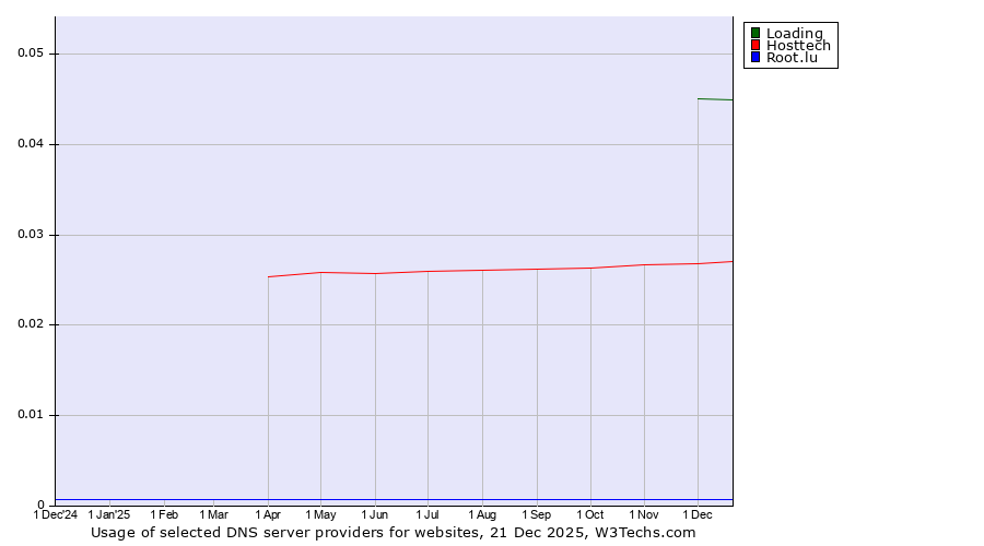 Historical trends in the usage of Loading vs. Hosttech vs. Root.lu