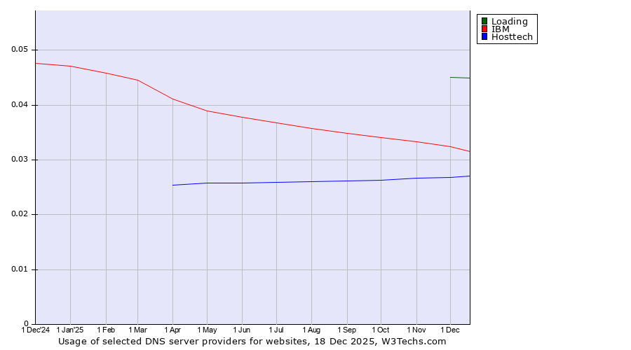 Historical trends in the usage of Loading vs. IBM vs. Hosttech