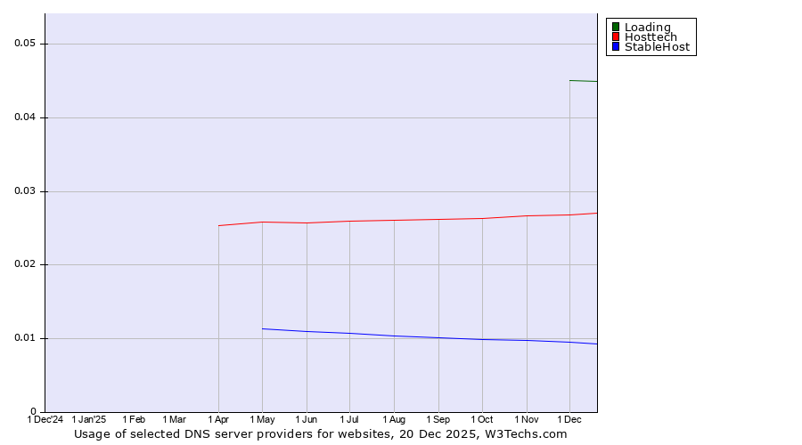 Historical trends in the usage of Loading vs. Hosttech vs. StableHost