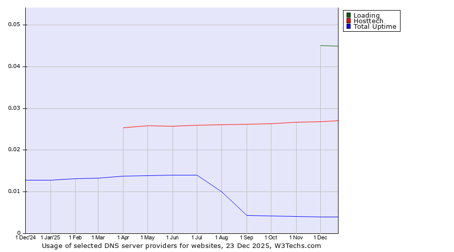 Historical trends in the usage of Loading vs. Hosttech vs. Total Uptime