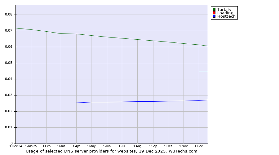 Historical trends in the usage of Turbify vs. Loading vs. Hosttech
