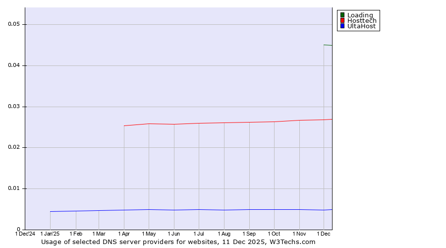 Historical trends in the usage of Loading vs. Hosttech vs. UltaHost