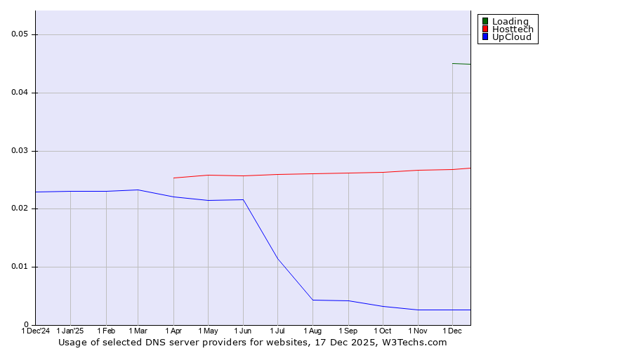 Historical trends in the usage of Loading vs. Hosttech vs. UpCloud