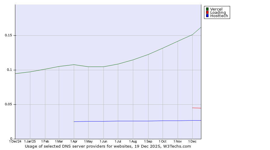 Historical trends in the usage of Vercel vs. Loading vs. Hosttech