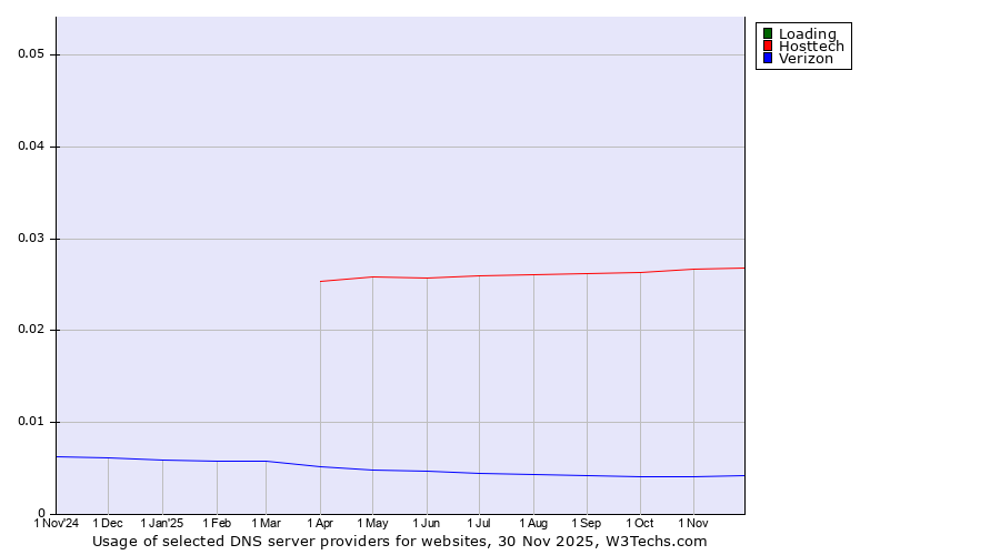 Historical trends in the usage of Loading vs. Hosttech vs. Verizon