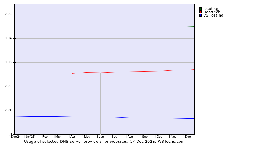 Historical trends in the usage of Loading vs. Hosttech vs. VSHosting