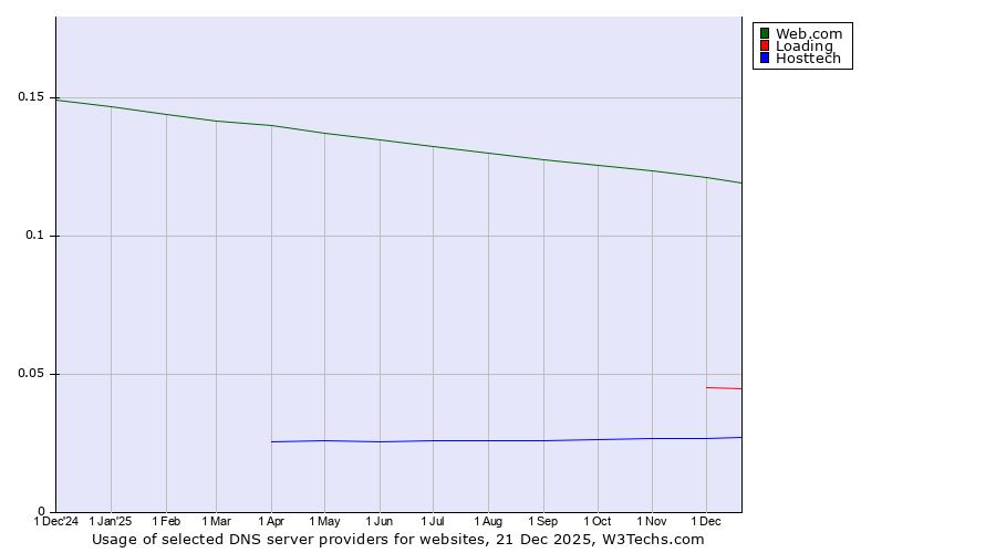 Historical trends in the usage of Web.com vs. Loading vs. Hosttech